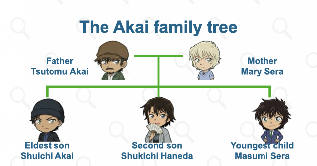The Akai family tree: five people, five different situations