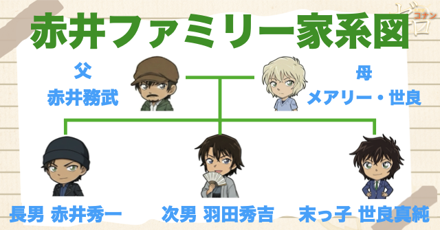赤井ファミリーとは？家系図と5人の家族構成