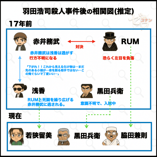 羽田浩司殺人事件後の赤井務武の相関図や関係図