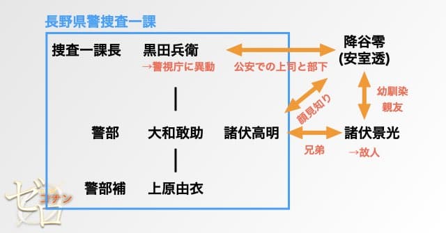 名探偵コナン長野県警の相関図/組織図