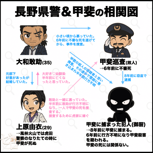 長野県警「大和＆由衣」と甲斐玄人の相関図