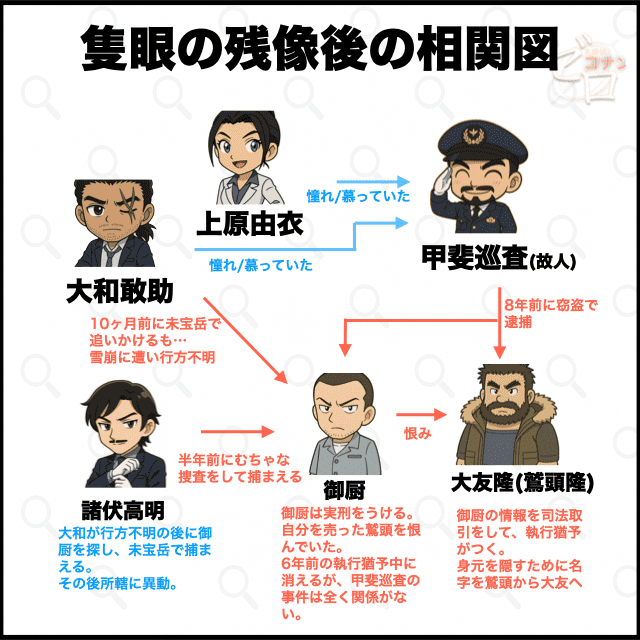 隻眼の残像後の長野県警と甲斐の相関図と関係図