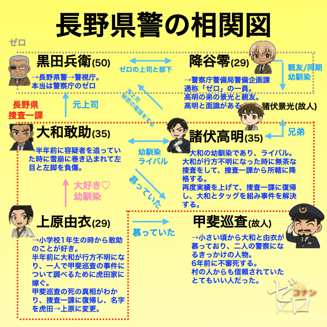 長野県警の詳しい相関図