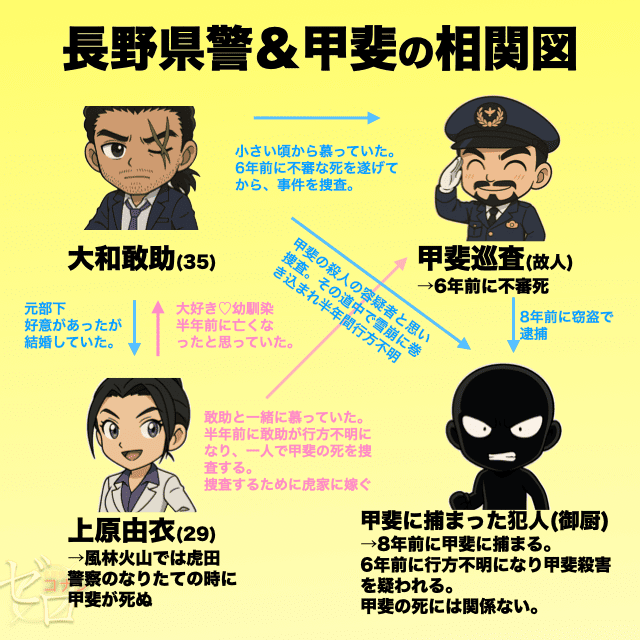 長野県警の甲斐巡査を含んだ相関図