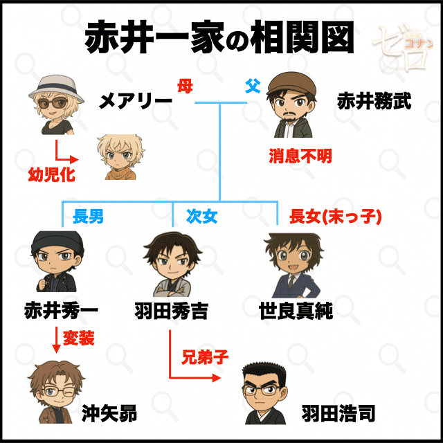 赤井務武と赤井一家の相関図