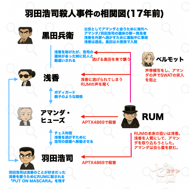 羽田浩司殺人事件の相関図