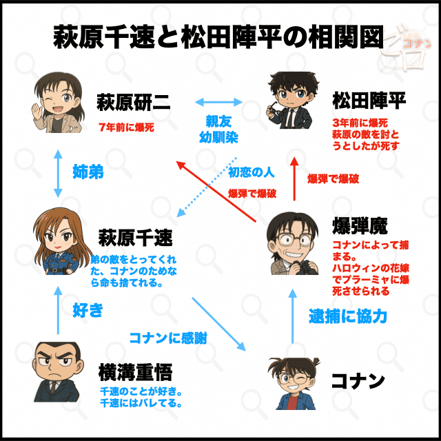 2026年コナン映画の主役の萩原千速と横溝重悟、松田陣平の相関図