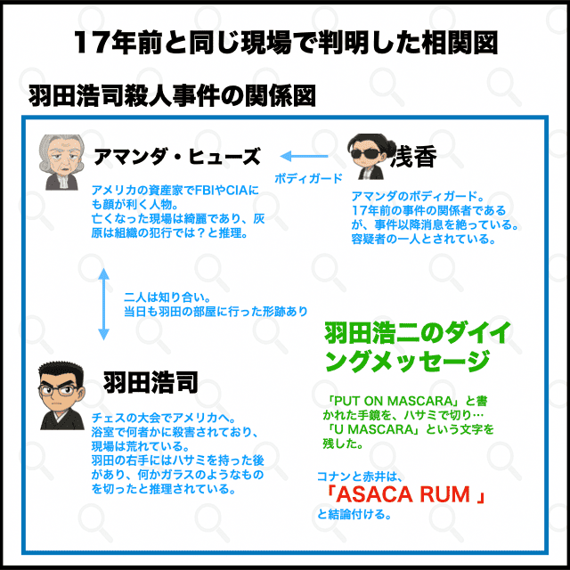 17年前と同じ現場で判明した羽田浩司殺人事件の関係図と相関図