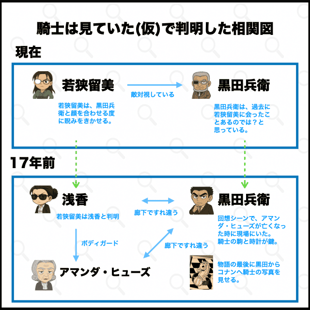 騎士は見ていたで判明した羽田浩司殺人事件の関係図/相関図