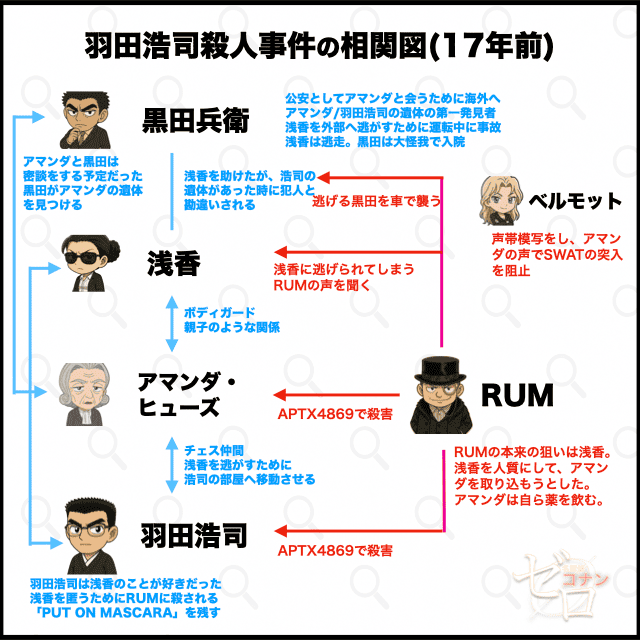 17年前の真相の相関図や関係図